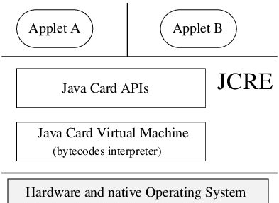 Writing a Java Card Applet 